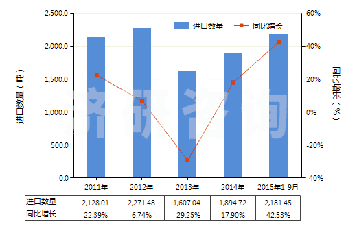 2011-2015年9月中國哌啶(六氫吡啶)(HS29333210)進(jìn)口量及增速統(tǒng)計